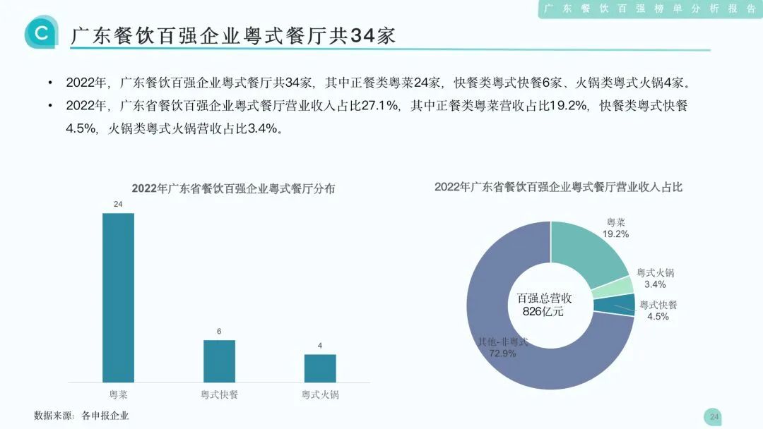 广东餐饮百强企业粤式餐厅共34家